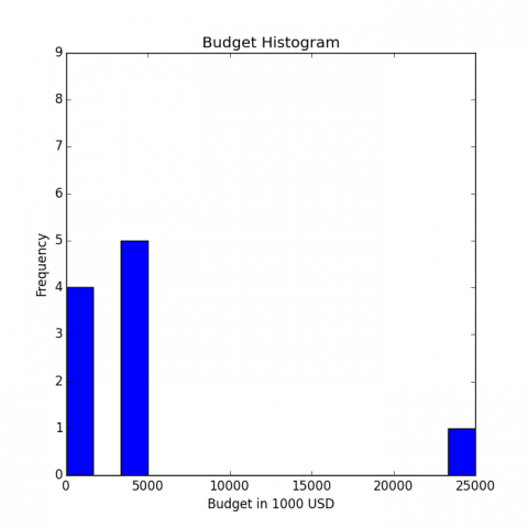 Budget histogram bottom