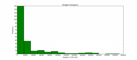 Budget histogram top