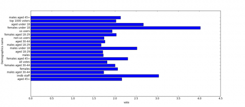 Demographics bar bottom 10