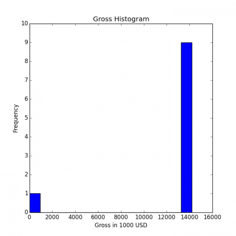 Gross histogram bottom