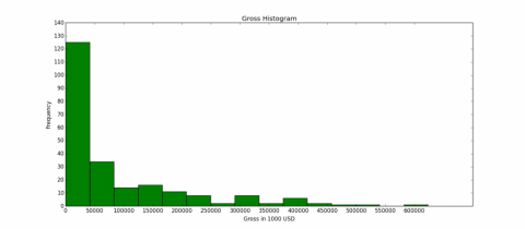 Gross Histogram top