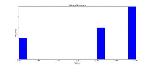 Rating bottom 10