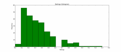 Rating top 250