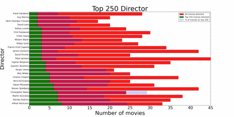 Top 250 director Count